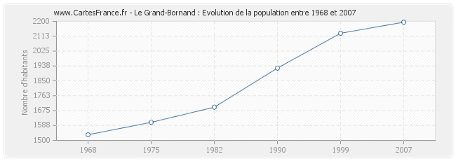 Population Le Grand-Bornand